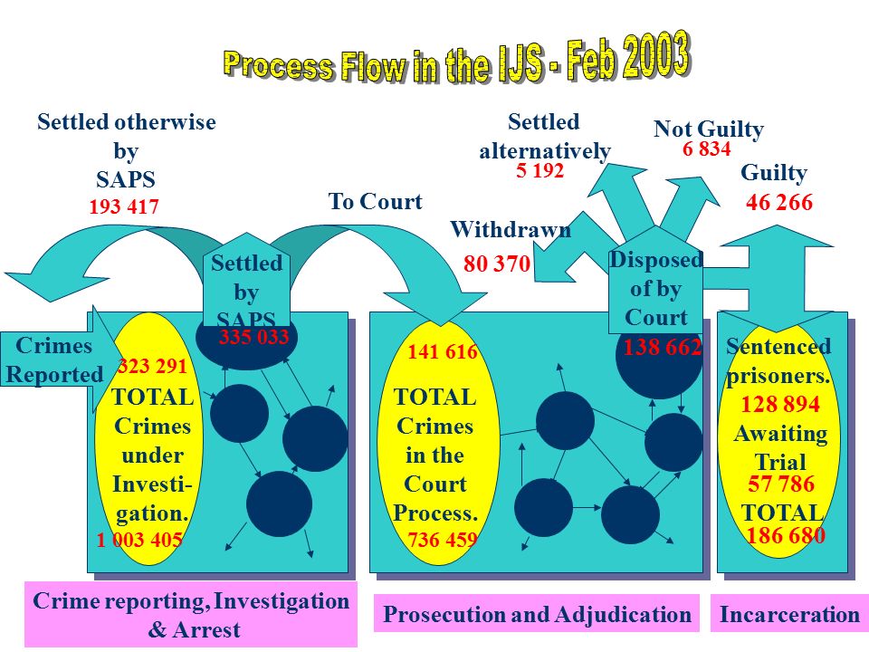 Crimes Reported To Court Crime reporting, Investigation & Arrest TOTAL Crimes under Investi- gation.
