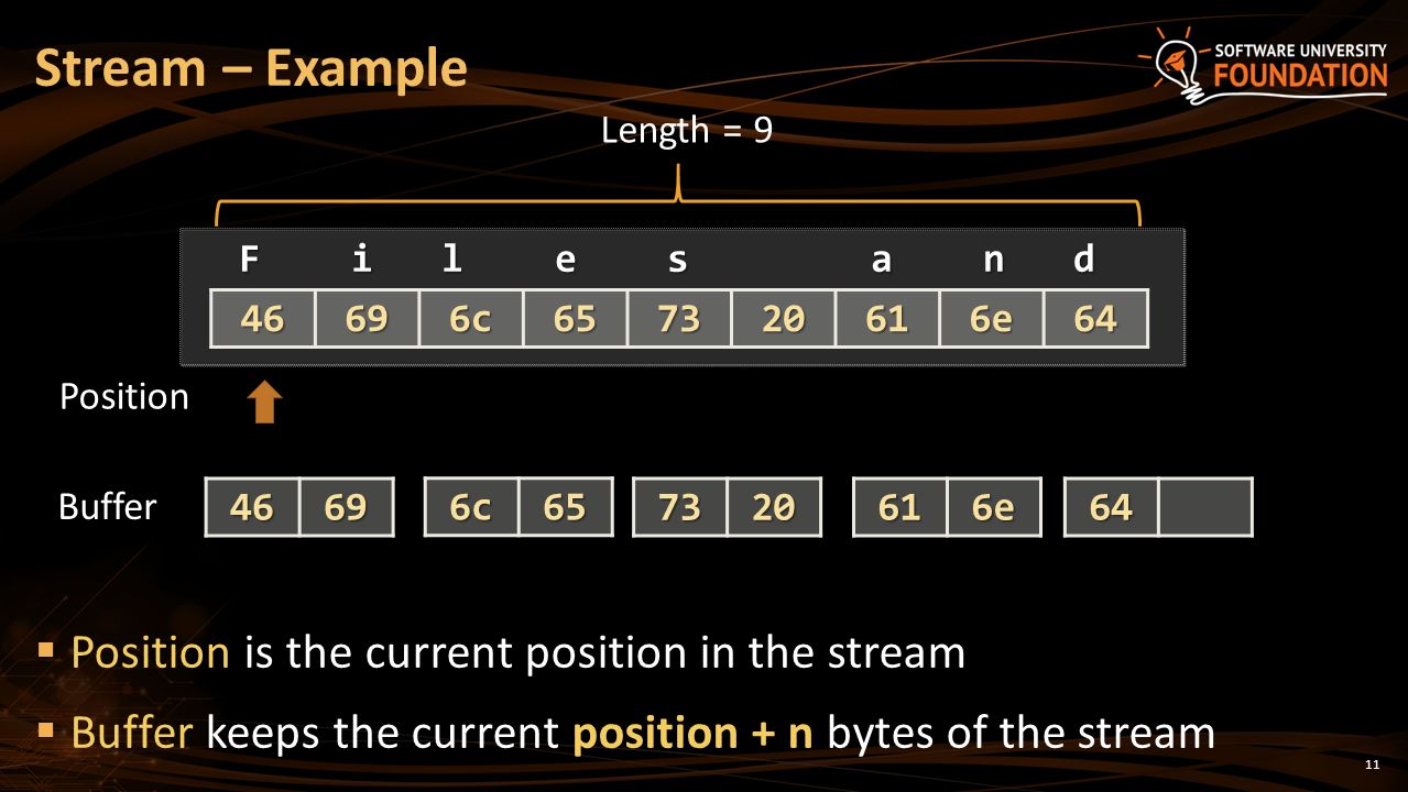 11  Position is the current position in the stream  Buffer keeps the current position + n bytes of the stream Stream – Example F i l e s a n d F i l e s a n d46696c e64 Length = 9 Position4669 Buffer6c e64