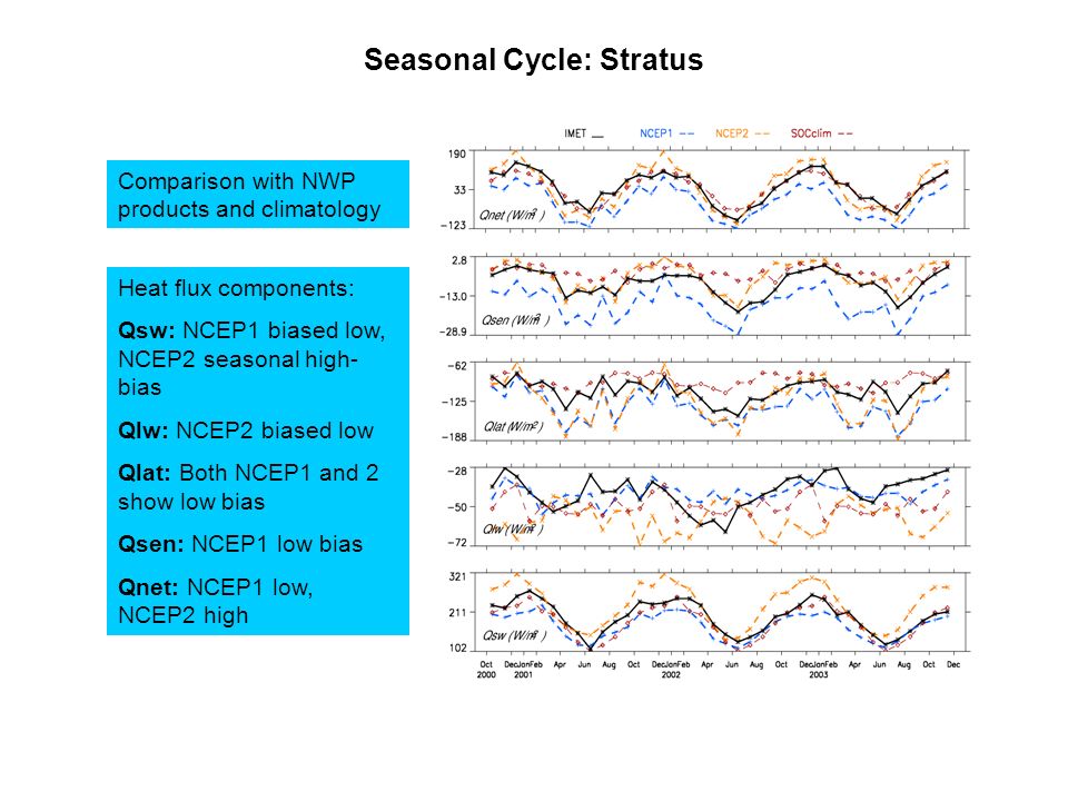 Seasonal Cycle: Stratus Comparison with NWP products and climatology Heat flux components: Qsw: NCEP1 biased low, NCEP2 seasonal high- bias Qlw: NCEP2 biased low Qlat: Both NCEP1 and 2 show low bias Qsen: NCEP1 low bias Qnet: NCEP1 low, NCEP2 high