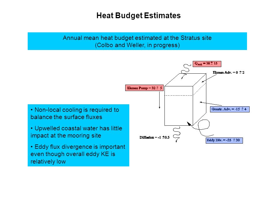 Heat Budget Estimates Annual mean heat budget estimated at the Stratus site (Colbo and Weller, in progress) Non-local cooling is required to balance the surface fluxes Upwelled coastal water has little impact at the mooring site Eddy flux divergence is important even though overall eddy KE is relatively low
