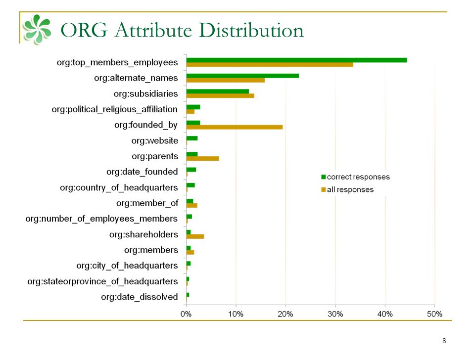 8 ORG Attribute Distribution