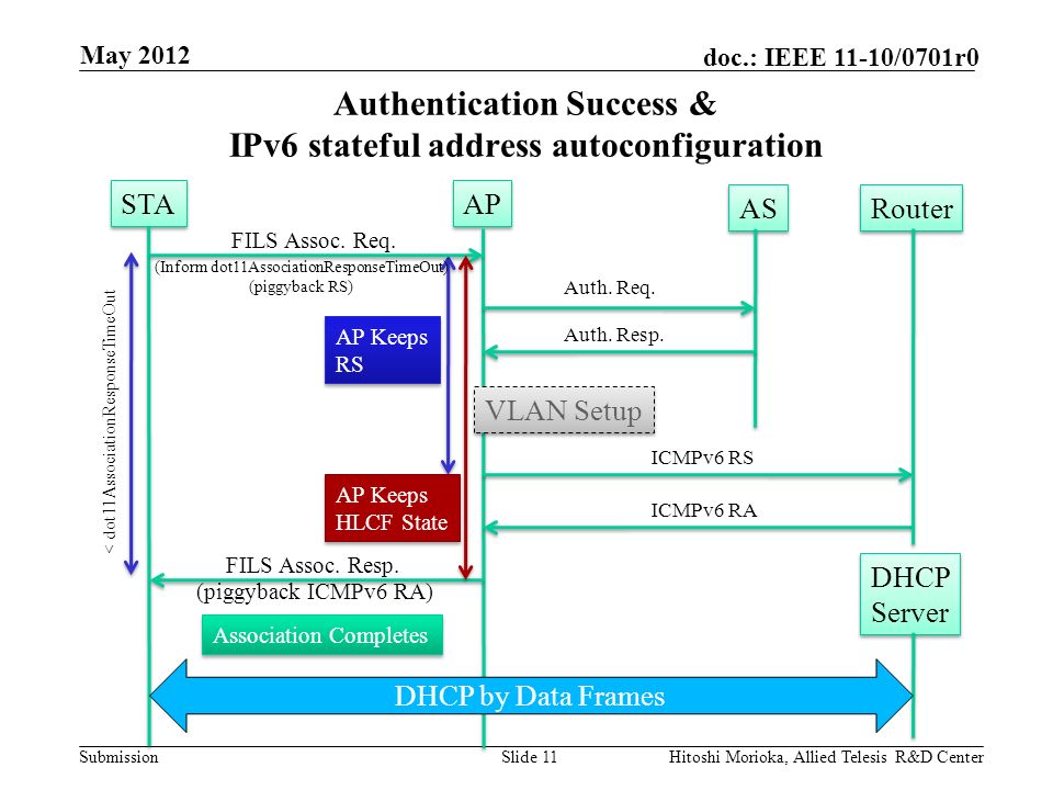 Submission doc.: IEEE 11-10/0701r0 Authentication Success & IPv6 stateful address autoconfiguration STA AP AS Router AP Keeps RS AP Keeps RS (Inform dot11AssociationResponseTimeOut) (piggyback RS) < dot11AssociationResponseTimeOut VLAN Setup AP Keeps HLCF State AP Keeps HLCF State Association Completes DHCP Server DHCP Server DHCP by Data Frames May 2012 Slide 11Hitoshi Morioka, Allied Telesis R&D Center ICMPv6 RS (piggyback ICMPv6 RA) FILS Assoc.