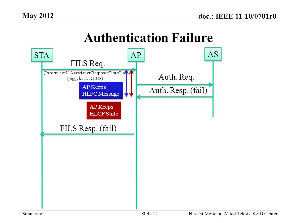 Submission doc.: IEEE 11-10/0701r0 Authentication Failure STA AP AS FILS Req.