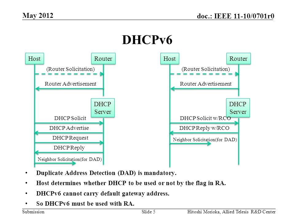 Submission doc.: IEEE 11-10/0701r0 DHCPv6 Duplicate Address Detection (DAD) is mandatory.