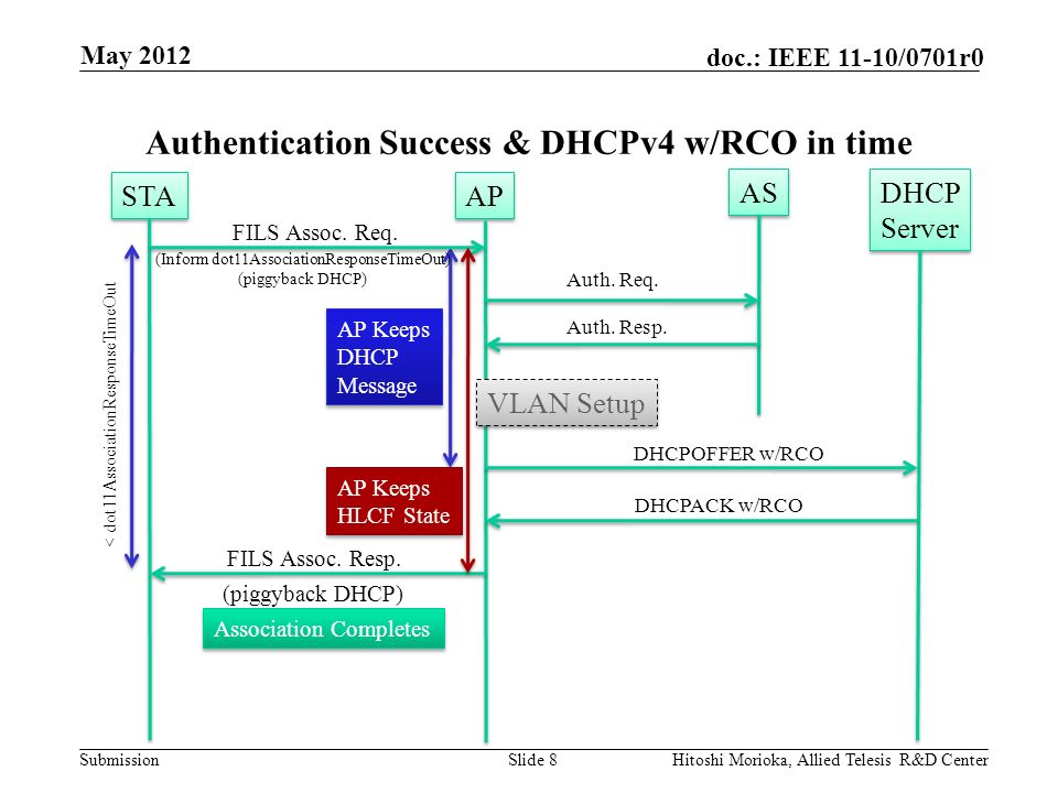Submission doc.: IEEE 11-10/0701r0 Authentication Success & DHCPv4 w/RCO in time STA AP AS DHCP Server DHCP Server FILS Assoc.