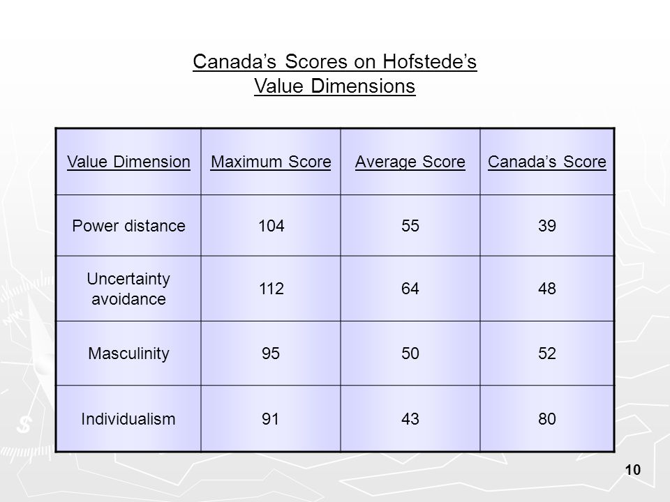 10 Value DimensionMaximum ScoreAverage ScoreCanada’s Score Power distance Uncertainty avoidance Masculinity Individualism Canada’s Scores on Hofstede’s Value Dimensions