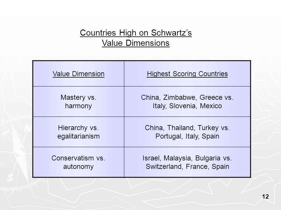 12 Value DimensionHighest Scoring Countries Mastery vs.