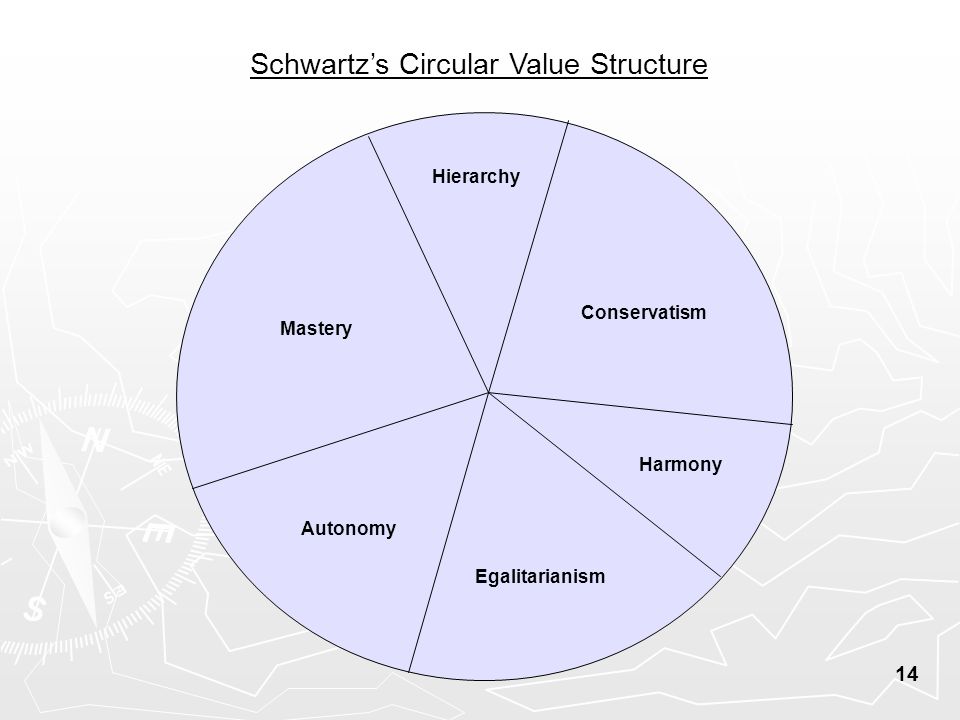 14 Schwartz’s Circular Value Structure Conservatism Mastery Hierarchy Harmony Autonomy Egalitarianism