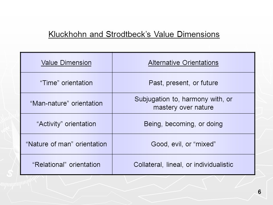 6 Value DimensionAlternative Orientations Time orientationPast, present, or future Man-nature orientation Subjugation to, harmony with, or mastery over nature Activity orientationBeing, becoming, or doing Nature of man orientationGood, evil, or mixed Relational orientationCollateral, lineal, or individualistic Kluckhohn and Strodtbeck’s Value Dimensions
