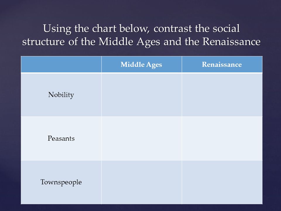 Middle AgesRenaissance Nobility Peasants Townspeople Using the chart below, contrast the social structure of the Middle Ages and the Renaissance