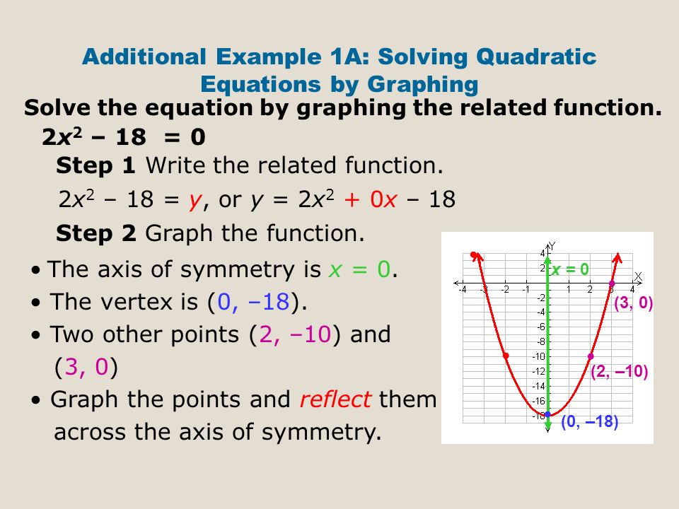 Additional Example 1A: Solving Quadratic Equations by Graphing Solve the equation by graphing the related function.