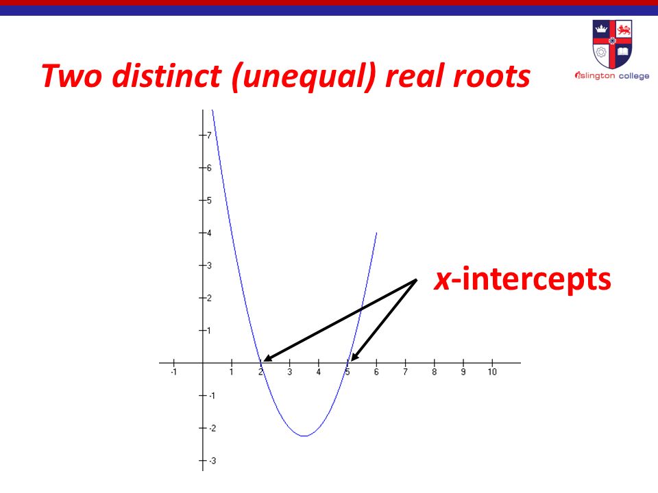 In general, a quadratic equation may have : (1) two distinct (unequal) real roots (2) one double (repeated) real root (3) no real roots
