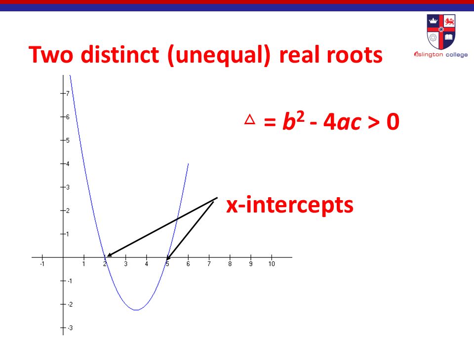 △ = b 2 - 4ac Since the expression b 2 - 4ac can be used to determine the nature of the roots of a quadratic equation in the form ax 2 – bx + c = 0, it is called the discriminant of the quadratic equation.