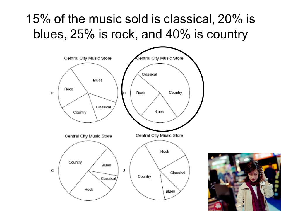 15% of the music sold is classical, 20% is blues, 25% is rock, and 40% is country