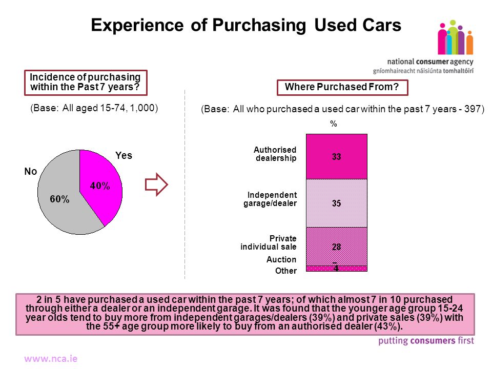 National Consumer Agency Market Research Findings: Second Hand Car ...