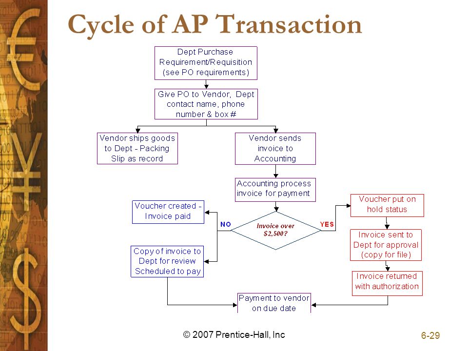 6-29 © 2007 Prentice-Hall, Inc Cycle of AP Transaction