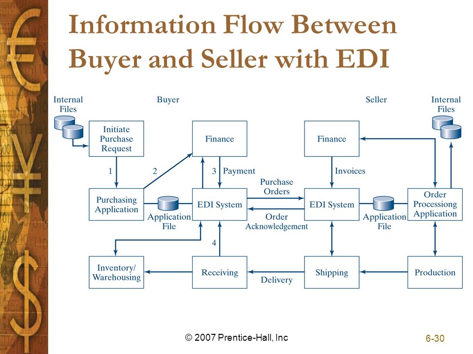 6-30 © 2007 Prentice-Hall, Inc Information Flow Between Buyer and Seller with EDI