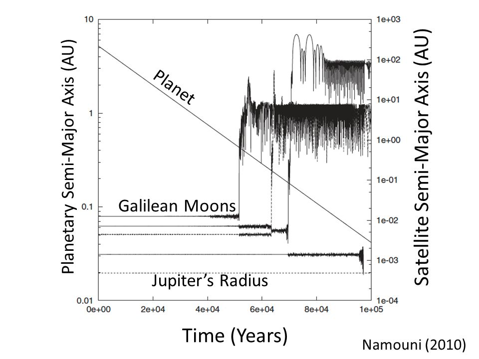 Planetary Semi-Major Axis (AU) Satellite Semi-Major Axis (AU) Time (Years) Planet Galilean Moons Jupiter’s Radius Namouni (2010)