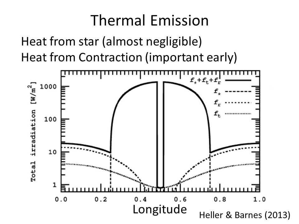 Thermal Emission Heat from star (almost negligible) Heat from Contraction (important early) Longitude Heller & Barnes (2013)