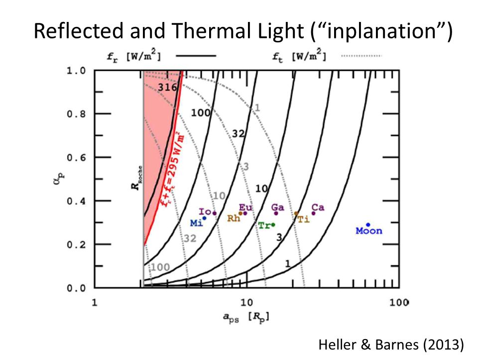 Reflected and Thermal Light ( inplanation ) Heller & Barnes (2013)