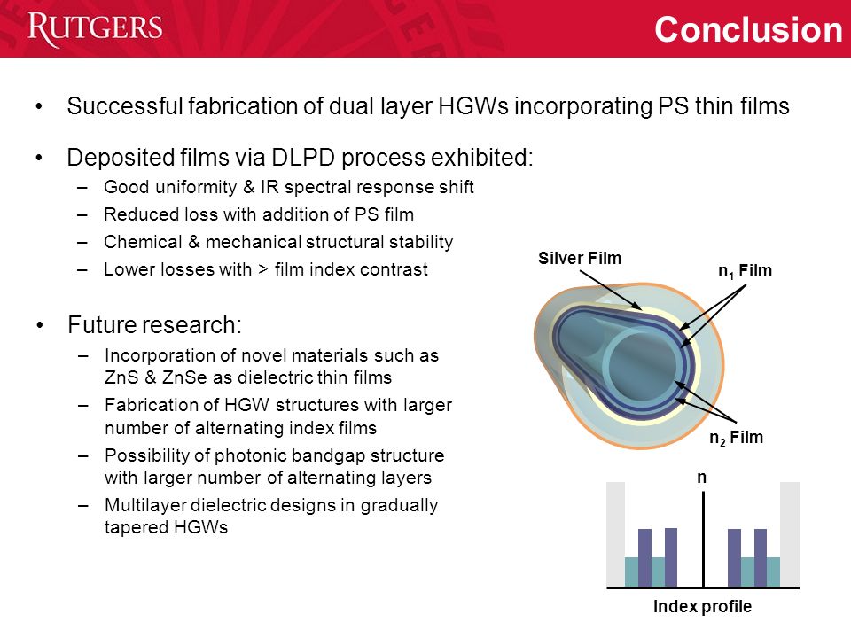 Conclusion Successful fabrication of dual layer HGWs incorporating PS thin films Deposited films via DLPD process exhibited: –Good uniformity & IR spectral response shift –Reduced loss with addition of PS film –Chemical & mechanical structural stability –Lower losses with > film index contrast n 2 Film n 1 Film Silver Film n Index profile Future research: –Incorporation of novel materials such as ZnS & ZnSe as dielectric thin films –Fabrication of HGW structures with larger number of alternating index films –Possibility of photonic bandgap structure with larger number of alternating layers –Multilayer dielectric designs in gradually tapered HGWs