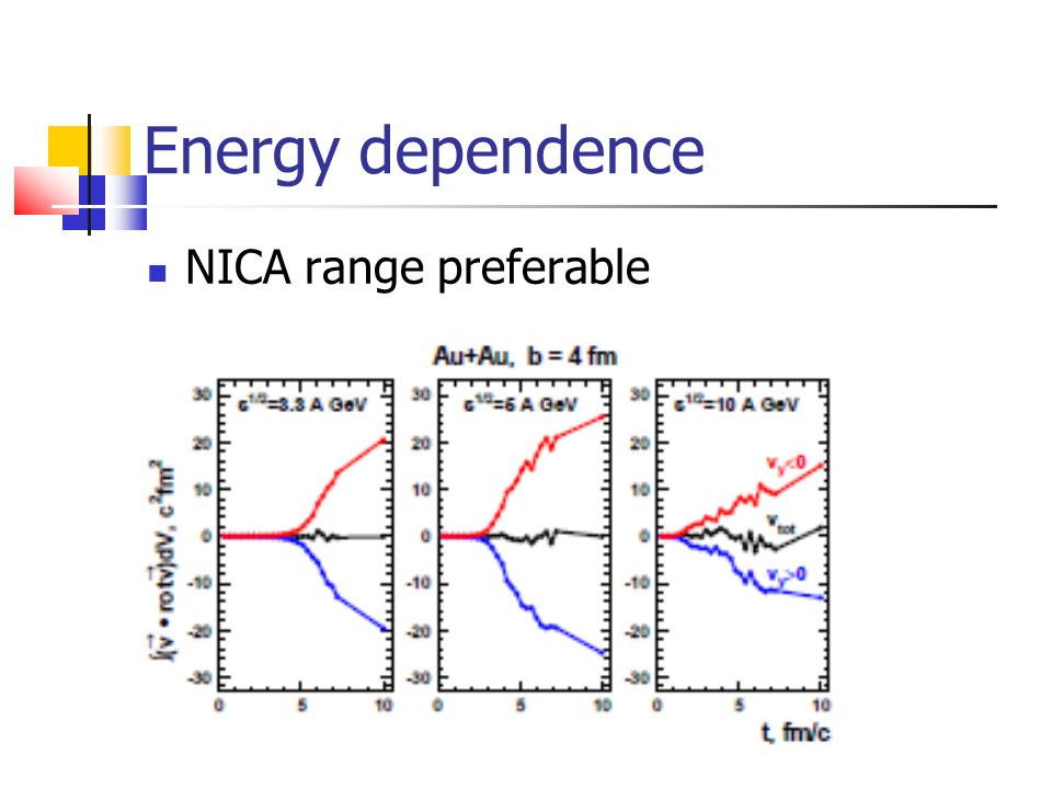 Energy dependence NICA range preferable
