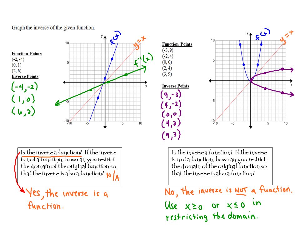 Is the inverse a function.