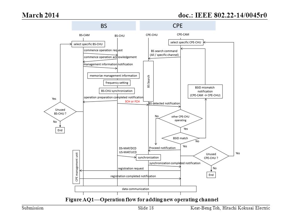 doc.: IEEE /0045r0 Submission March 2014 Keat-Beng Toh, Hitachi Kokusai ElectricSlide 18 Figure AQ1—Operation flow for adding new operating channel