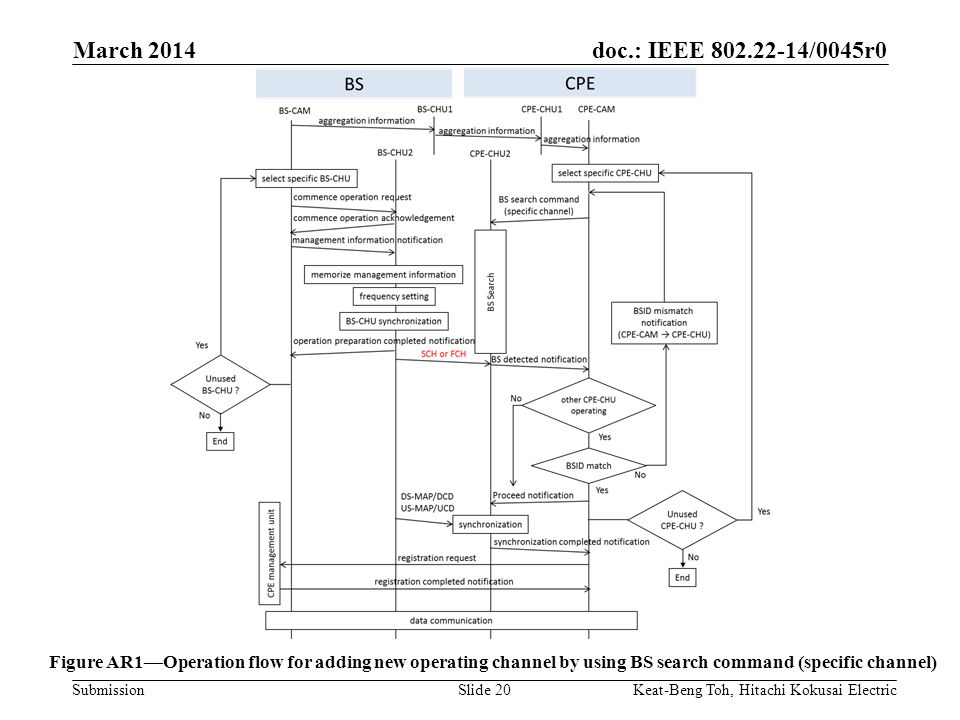 doc.: IEEE /0045r0 Submission March 2014 Keat-Beng Toh, Hitachi Kokusai ElectricSlide 20 Figure AR1—Operation flow for adding new operating channel by using BS search command (specific channel)