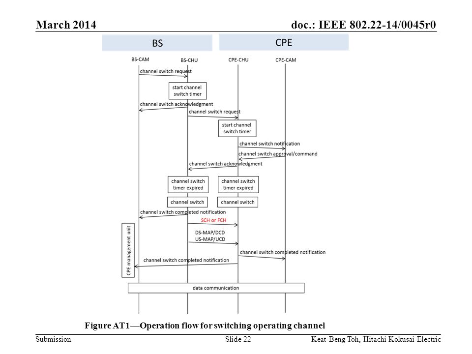 doc.: IEEE /0045r0 Submission March 2014 Keat-Beng Toh, Hitachi Kokusai ElectricSlide 22 Figure AT1—Operation flow for switching operating channel