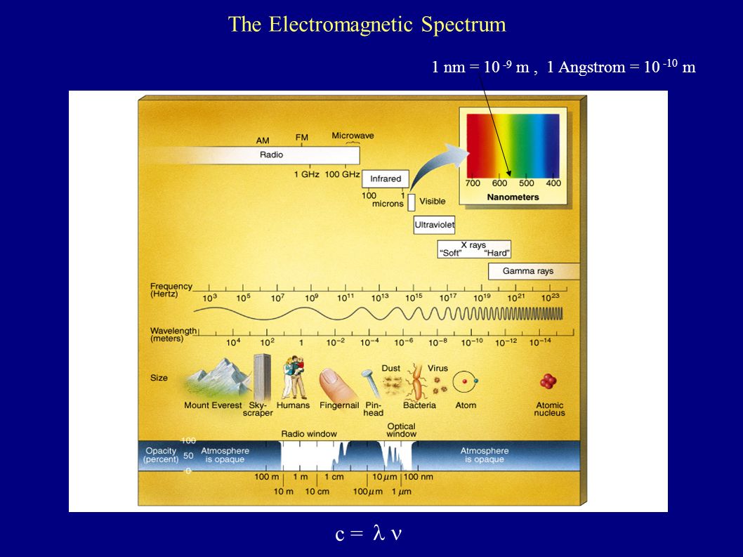  c = 1 nm = m, 1 Angstrom = m The Electromagnetic Spectrum