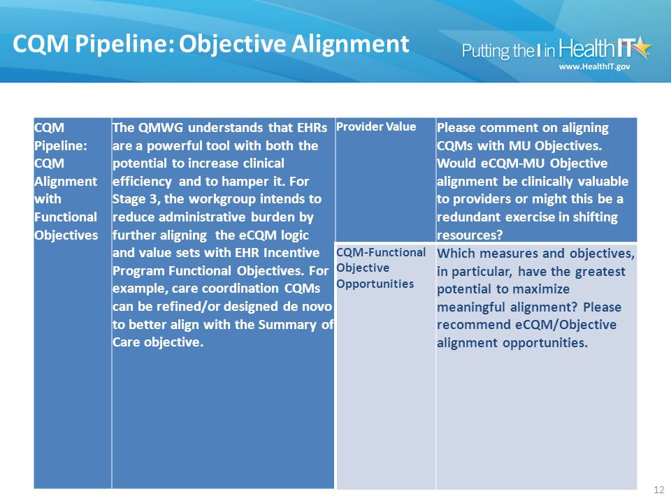 CQM Pipeline: Objective Alignment CQM Pipeline: CQM Alignment with Functional Objectives The QMWG understands that EHRs are a powerful tool with both the potential to increase clinical efficiency and to hamper it.