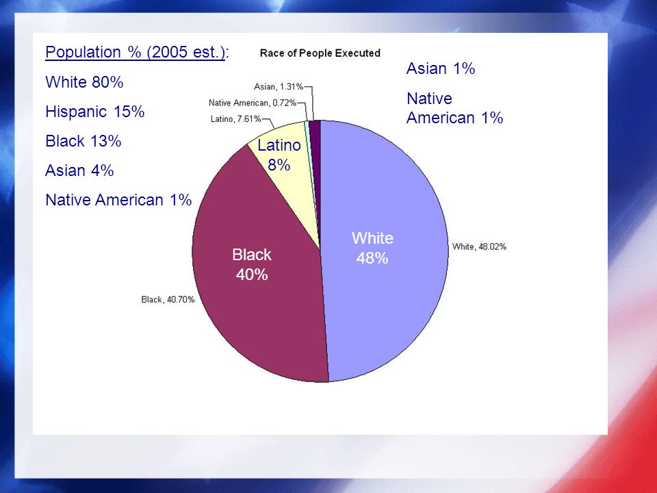 White 48% Black 40% Latino 8% Population % (2005 est.): White 80% Hispanic 15% Black 13% Asian 4% Native American 1% Asian 1% Native American 1%