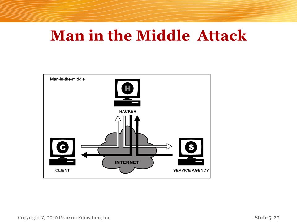 Man in the Middle Attack Copyright © 2010 Pearson Education, Inc. Slide 5-27
