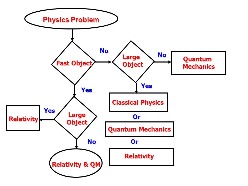 Physics Problem Fast Object LargeObject QuantumMechanics No No Yes LargeObject Relativity & QM No Yes Relativity Classical Physics Quantum Mechanics Relativity Or Or Yes