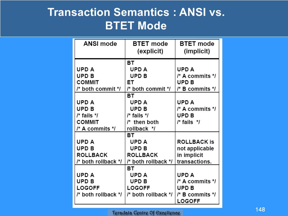 Transaction Semantics : ANSI vs. BTET Mode 148