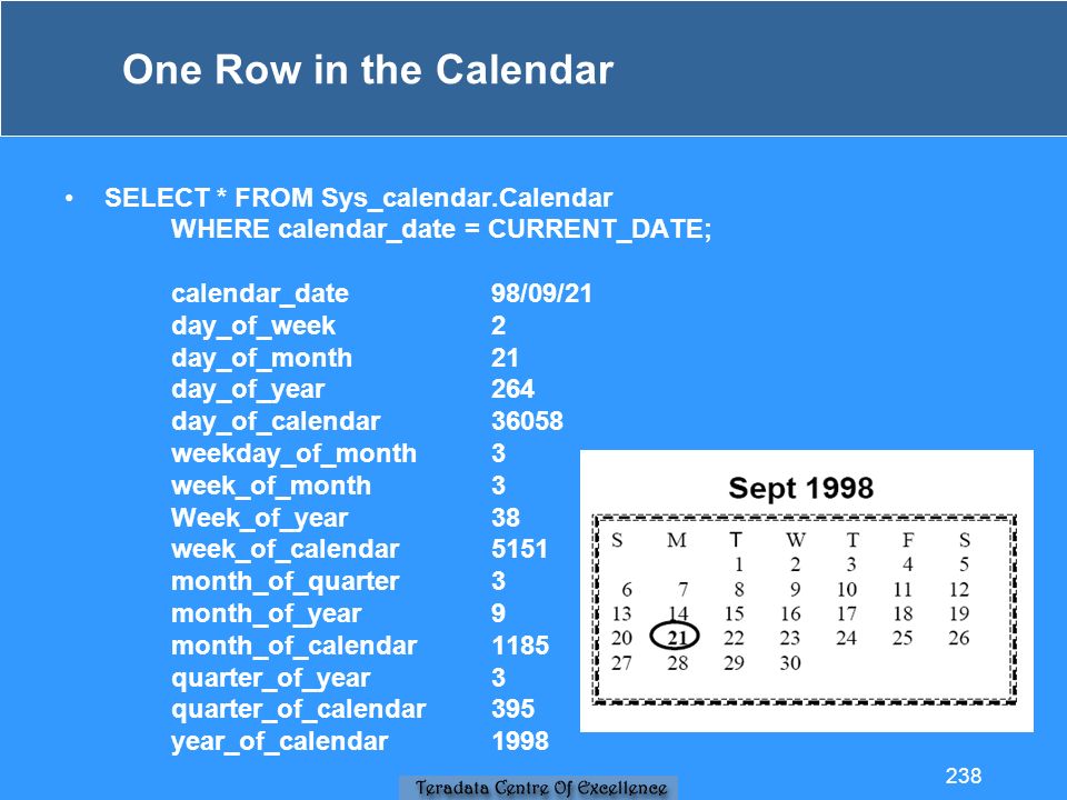 One Row in the Calendar SELECT * FROM Sys_calendar.Calendar WHERE calendar_date = CURRENT_DATE; calendar_date 98/09/21 day_of_week 2 day_of_month 21 day_of_year 264 day_of_calendar weekday_of_month 3 week_of_month 3 Week_of_year 38 week_of_calendar 5151 month_of_quarter 3 month_of_year 9 month_of_calendar 1185 quarter_of_year 3 quarter_of_calendar 395 year_of_calendar
