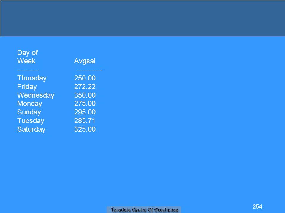 Day of Week Avgsal Thursday Friday Wednesday Monday Sunday Tuesday Saturday