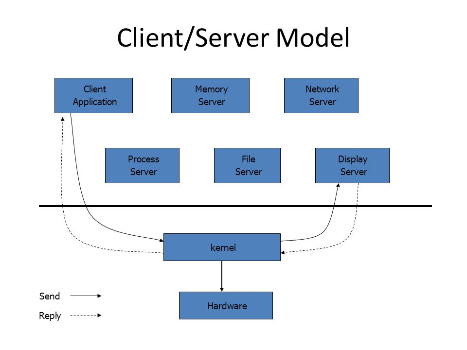 Модель клиент сервер. Client Server model. Клиент серверная модель. Client-Server interaction model.