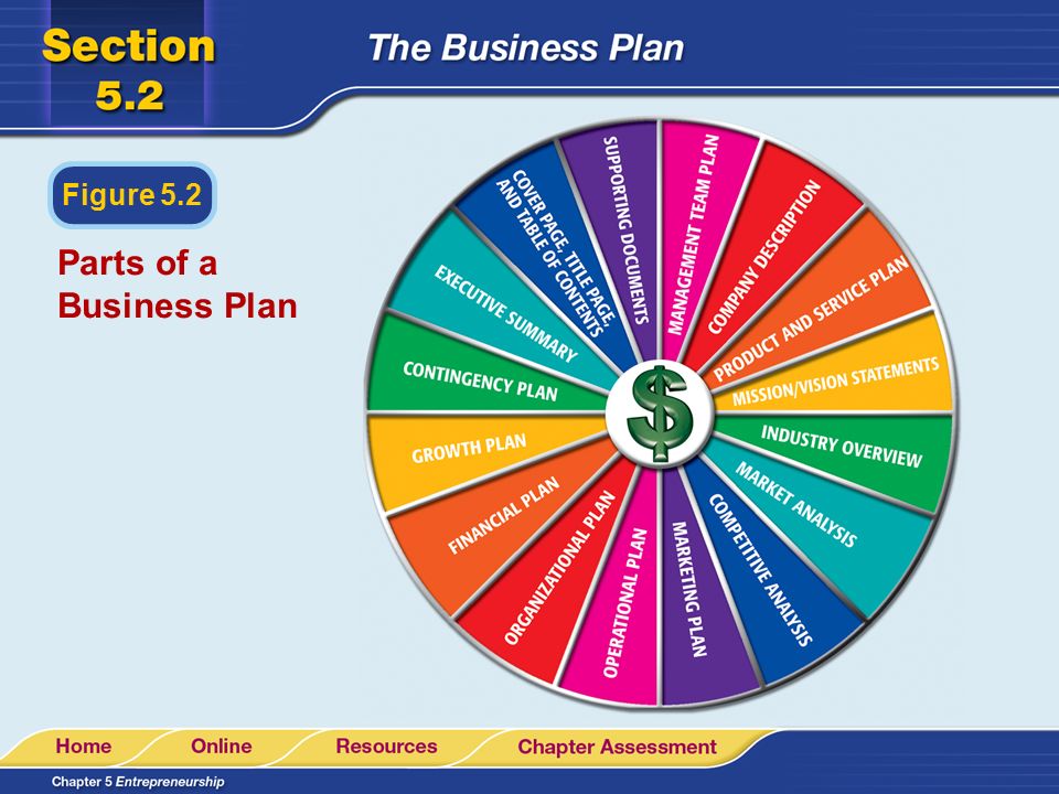 Figure 5.2 Parts of a Business Plan