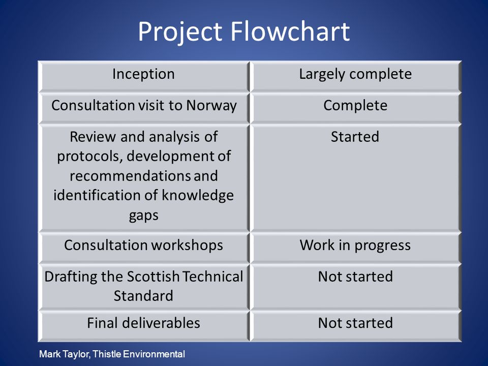 Project Flowchart InceptionLargely complete Consultation visit to NorwayComplete Review and analysis of protocols, development of recommendations and identification of knowledge gaps Started Consultation workshopsWork in progress Drafting the Scottish Technical Standard Not started Final deliverablesNot started Mark Taylor, Thistle Environmental