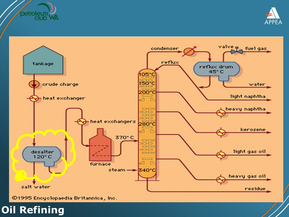 DOWNSTREAM PROCESSING. Oil Refining GTL - Gas to Liquids. - ppt download