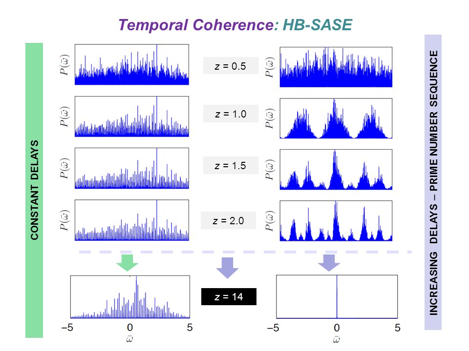Temporal Coherence: HB-SASE z = 0.5 z = 1.0 z = 1.5 z = 2.0 z = 14 CONSTANT DELAYS INCREASING DELAYS – PRIME NUMBER SEQUENCE