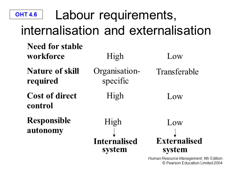 Human Resource Management, 4th Edition © Pearson Education Limited 2004 OHT 4.6 Labour requirements, internalisation and externalisation Need for stable workforce Nature of skill required Cost of direct control Responsible autonomy High Organisation- specific High Internalised system Low Transferable Low Externalised system