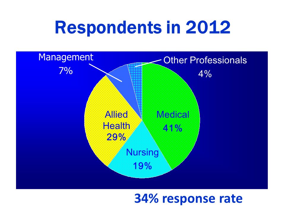 Respondents in 2012 Medical 41% Nursing 19% Allied Health 29% Management 7% Other Professionals 4% 34% response rate