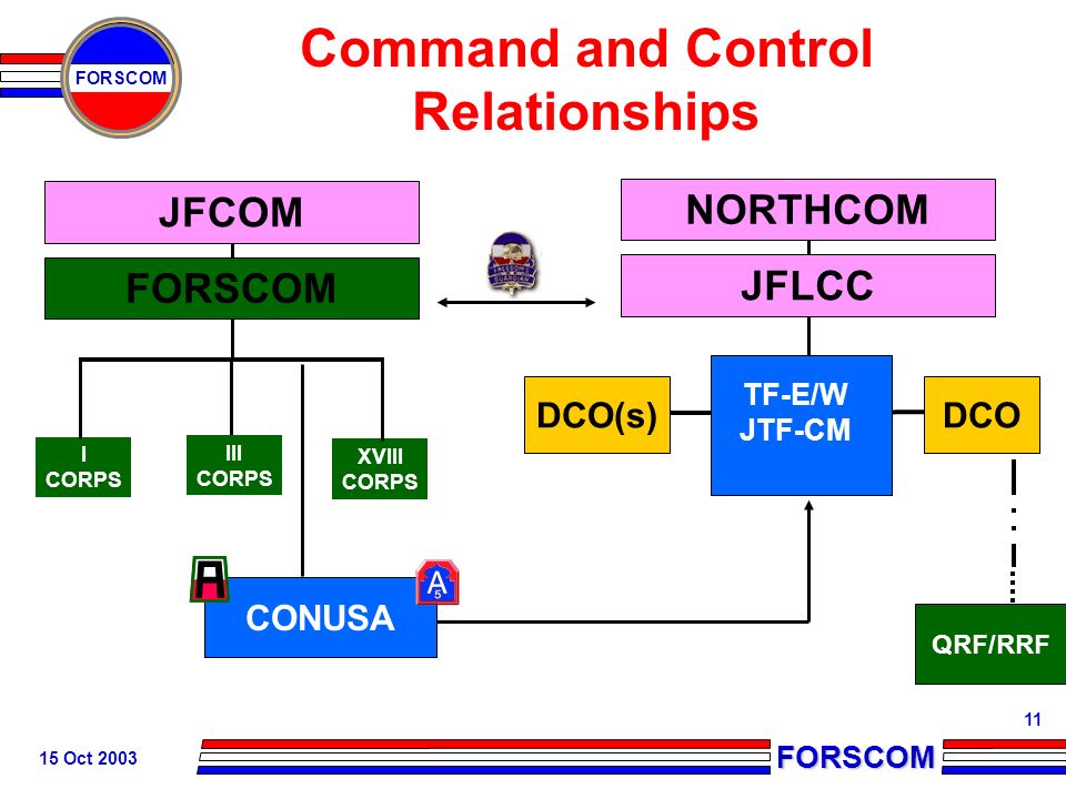 FORSCOM FORSCOM 15 Oct TF-E/W JTF-CM DCO Command and Control Relationships NORTHCOM JFLCC DCO(s) QRF/RRF I CORPS JFCOM FORSCOM III CORPS XVIII CORPS TF-E/JTF-CM FWD CONUSA