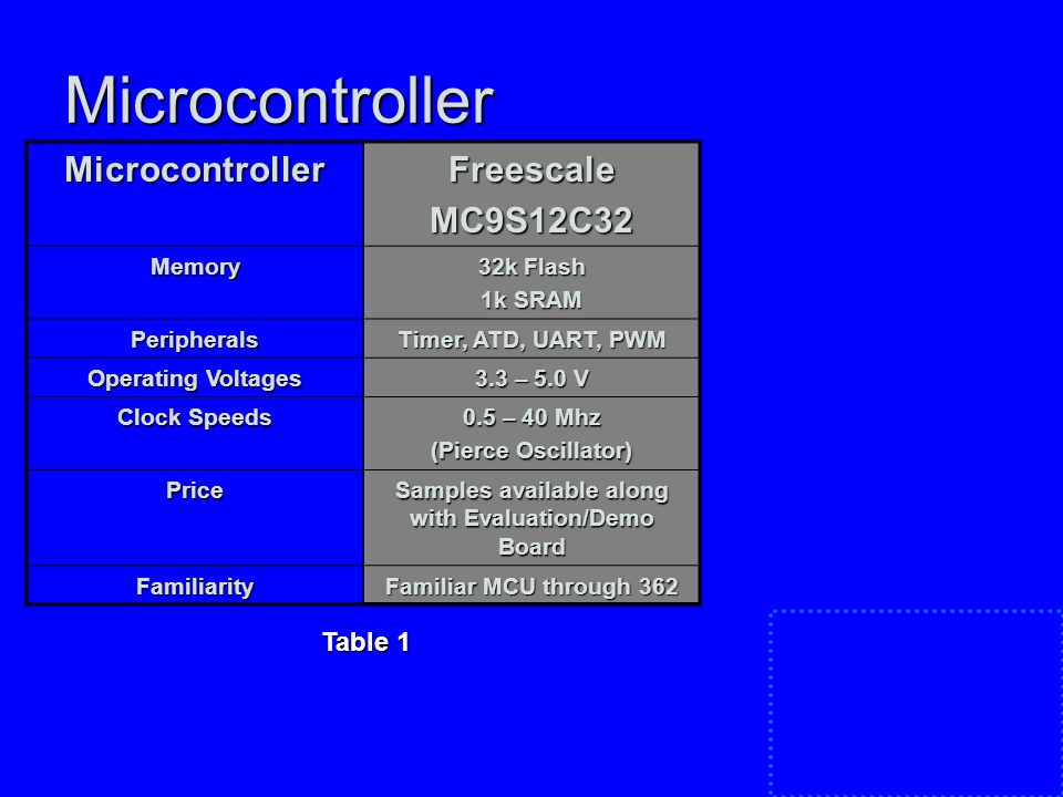 Microcontroller MicrocontrollerFreescaleMC9S12C32 Memory 32k Flash 1k SRAM Peripherals Timer, ATD, UART, PWM Operating Voltages 3.3 – 5.0 V Clock Speeds 0.5 – 40 Mhz (Pierce Oscillator) Price Samples available along with Evaluation/Demo Board Familiarity Familiar MCU through 362 Table 1