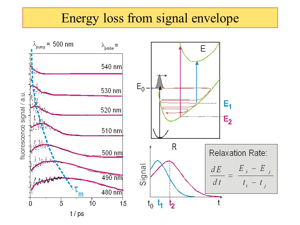Energy loss from signal envelope