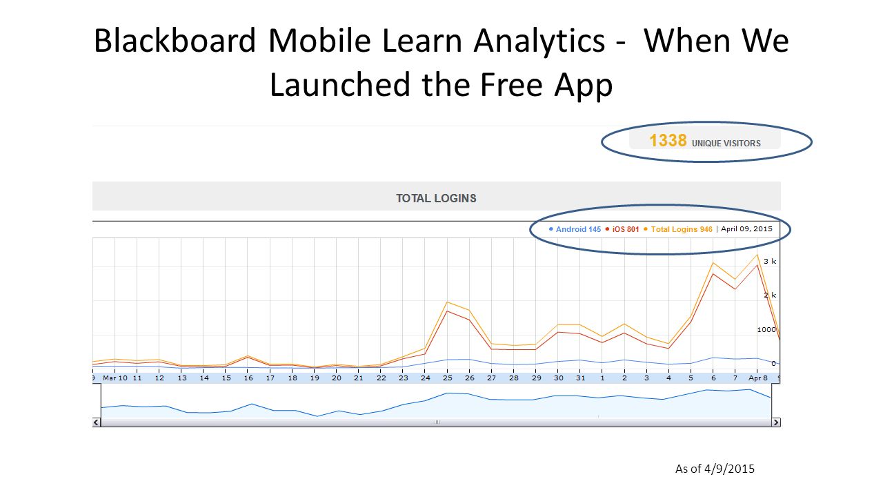 Blackboard Mobile Learn Analytics - When We Launched the Free App As of 4/9/2015