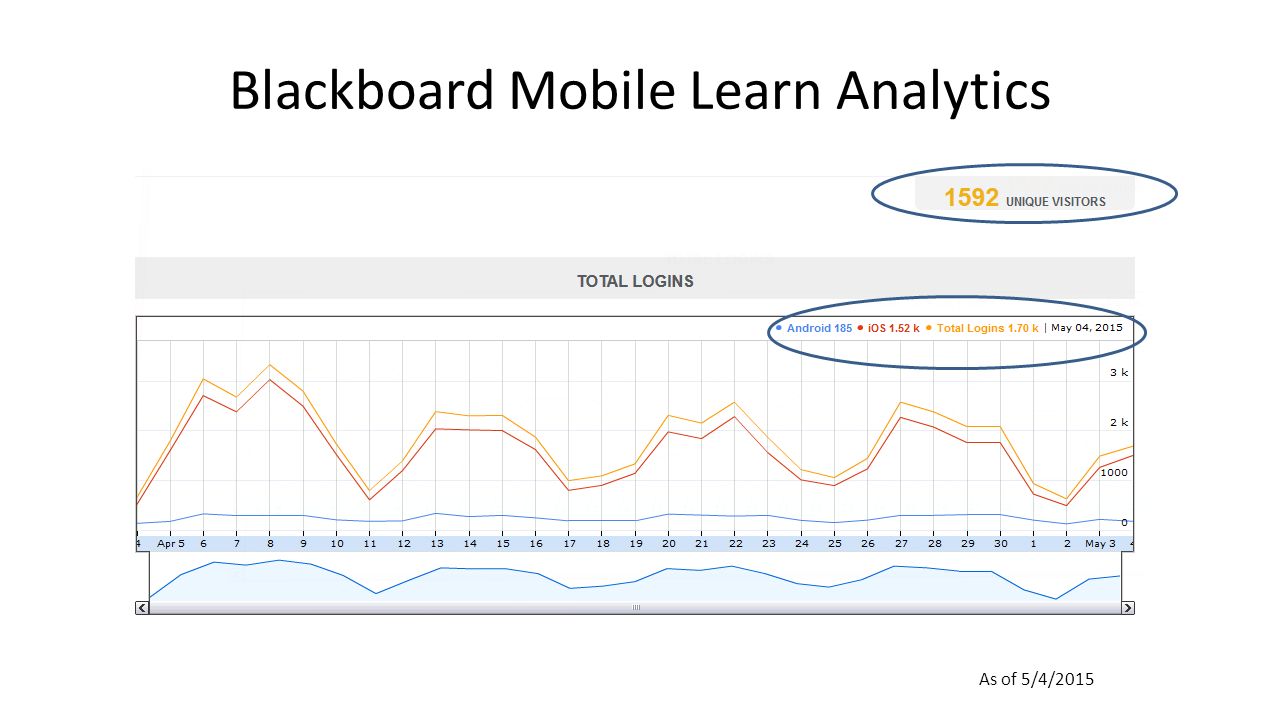 Blackboard Mobile Learn Analytics As of 5/4/2015